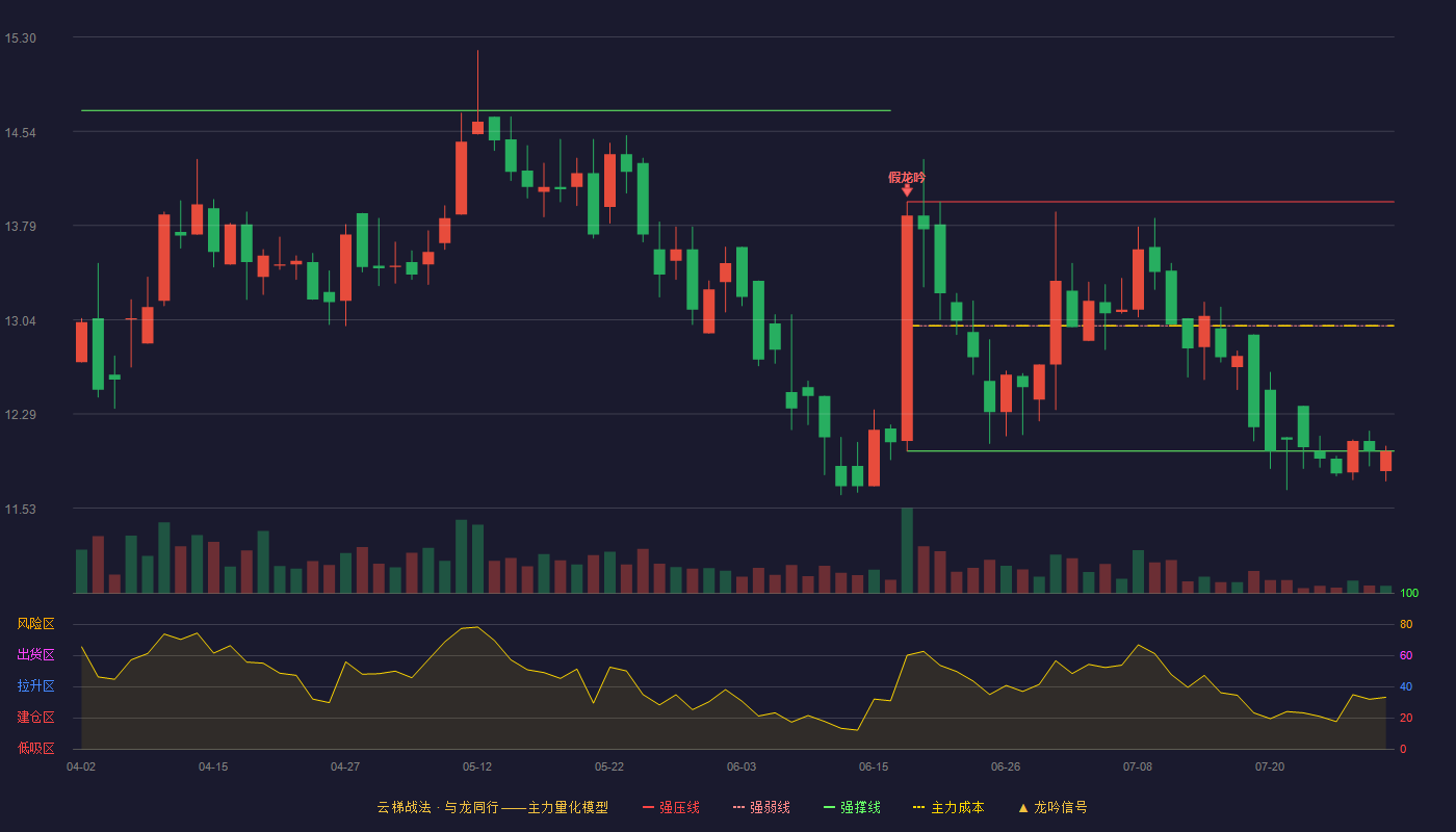 路通视信（300555）2026-07-29云梯战法K线图 弱势区