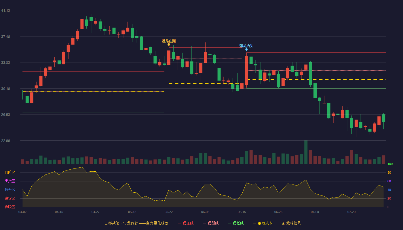 中山金马云梯战法K线图