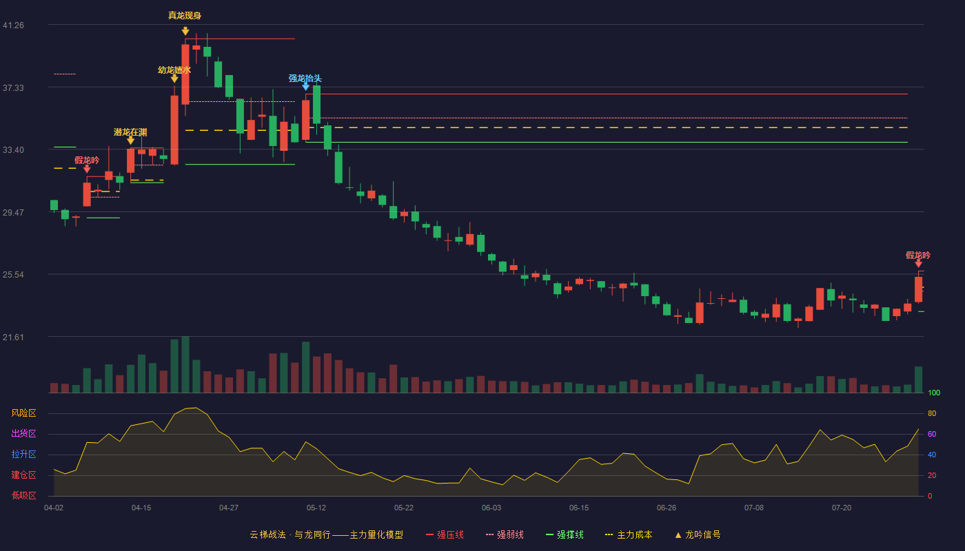 中信出版云梯战法K线图