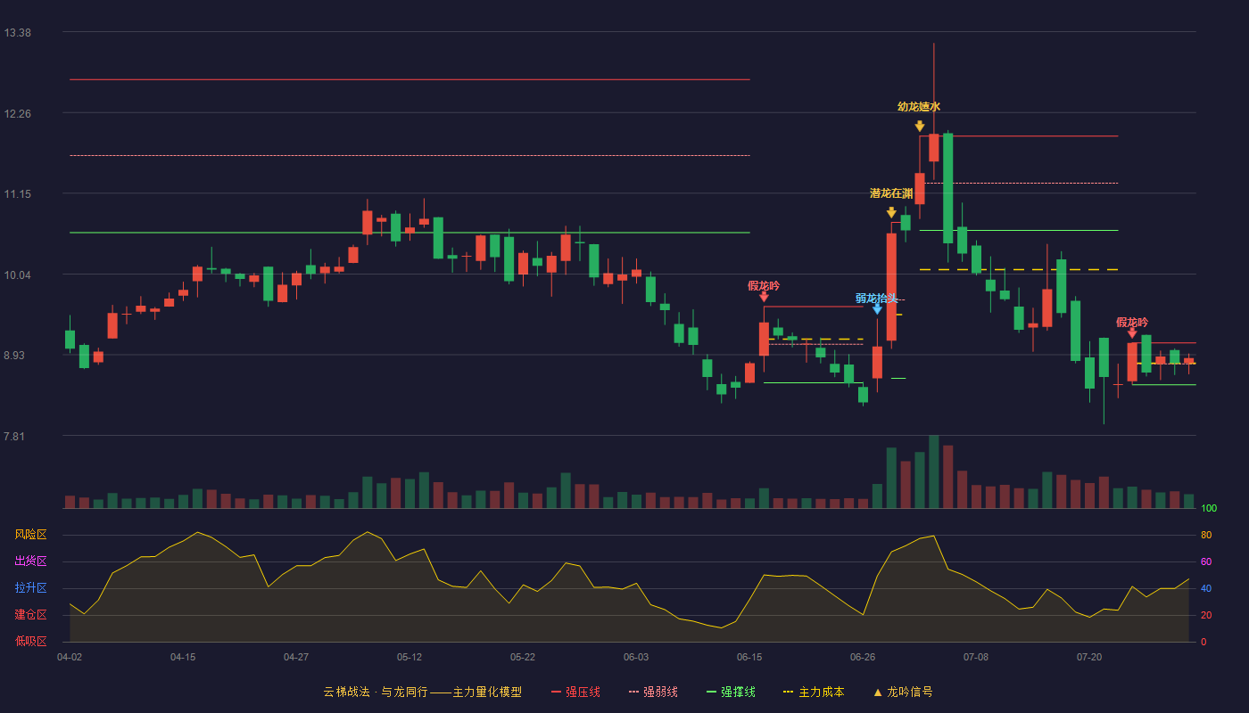 三友联众云梯战法K线图
