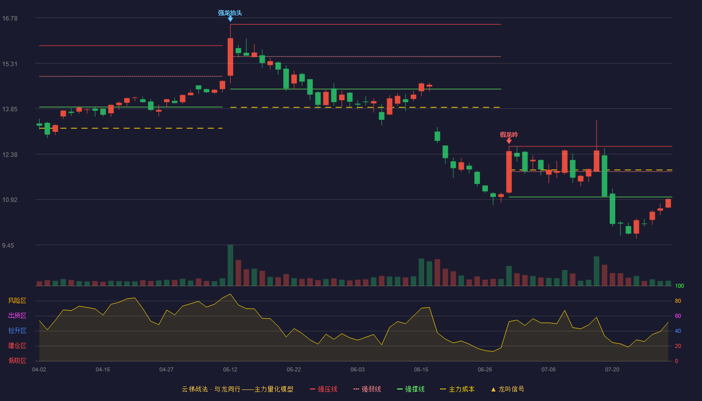 金三江云梯战法K线图