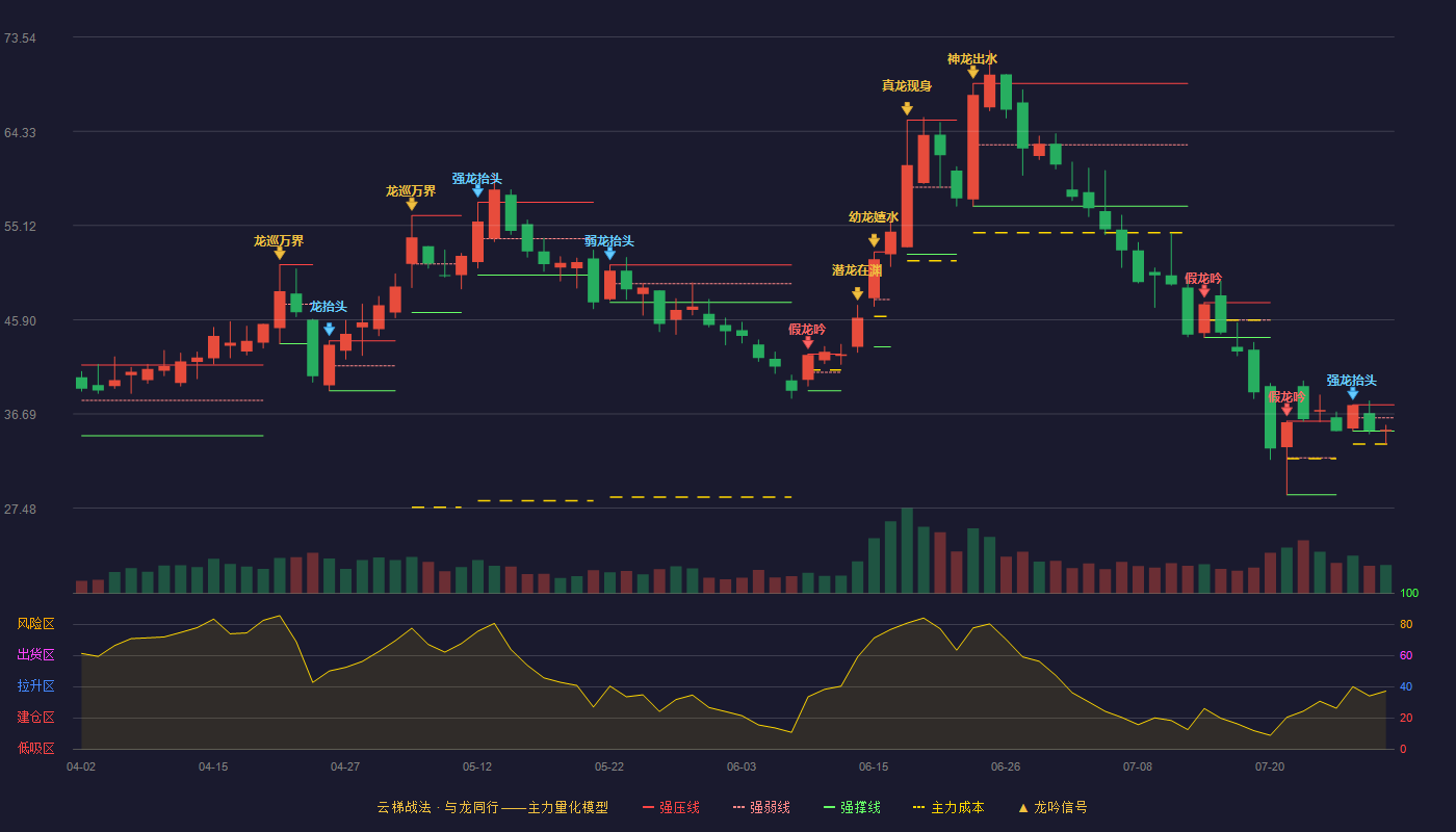 中一科技云梯战法K线图