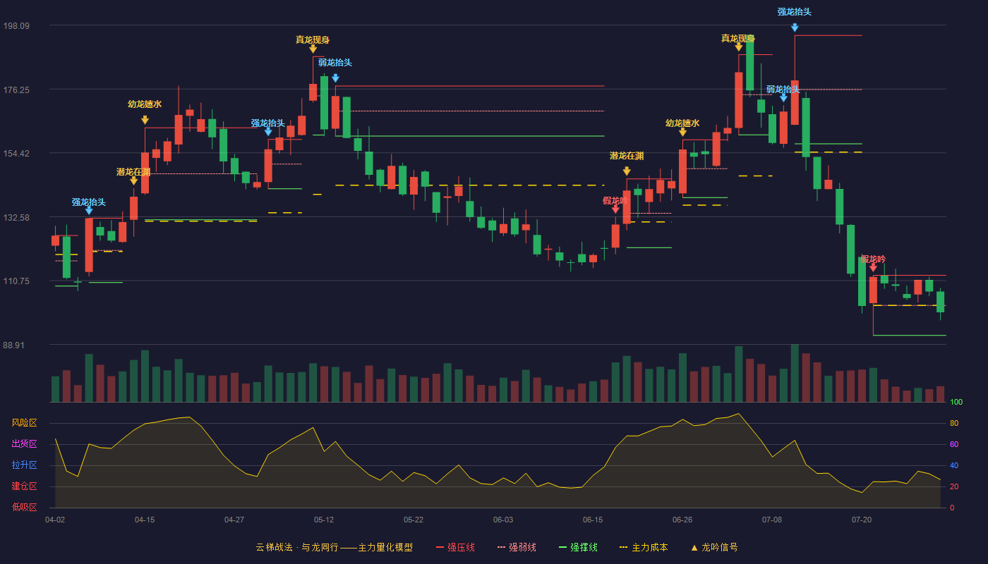 飞沃科技（301232）2026-07-29云梯战法K线图 弱势区