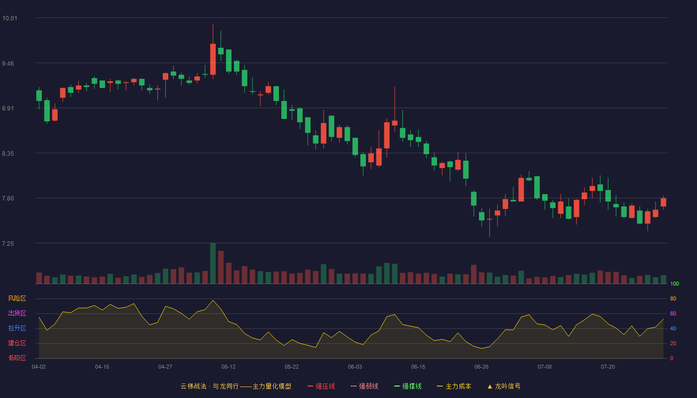 德尔玛云梯战法K线图