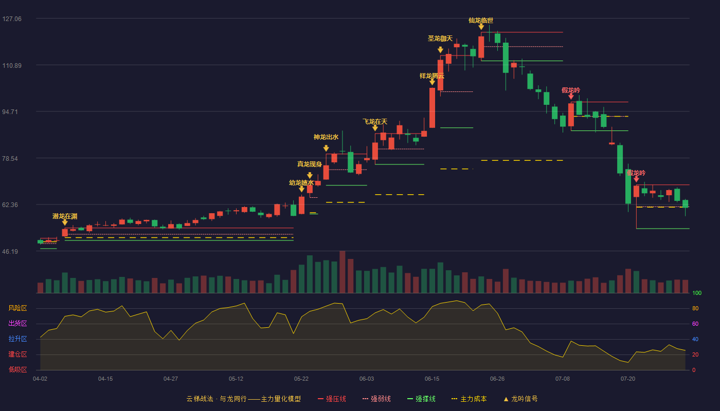 思泰克云梯战法K线图