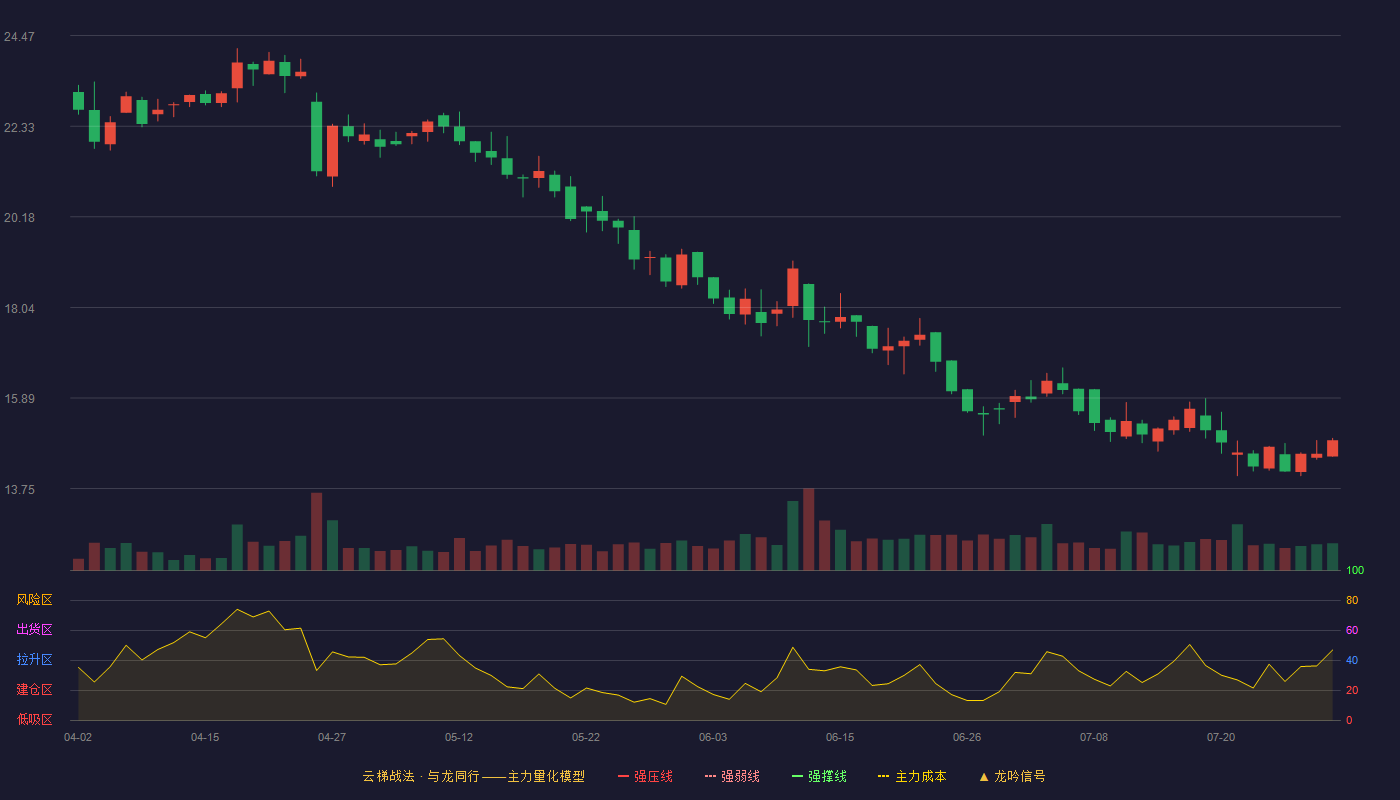 惠通科技云梯战法K线图