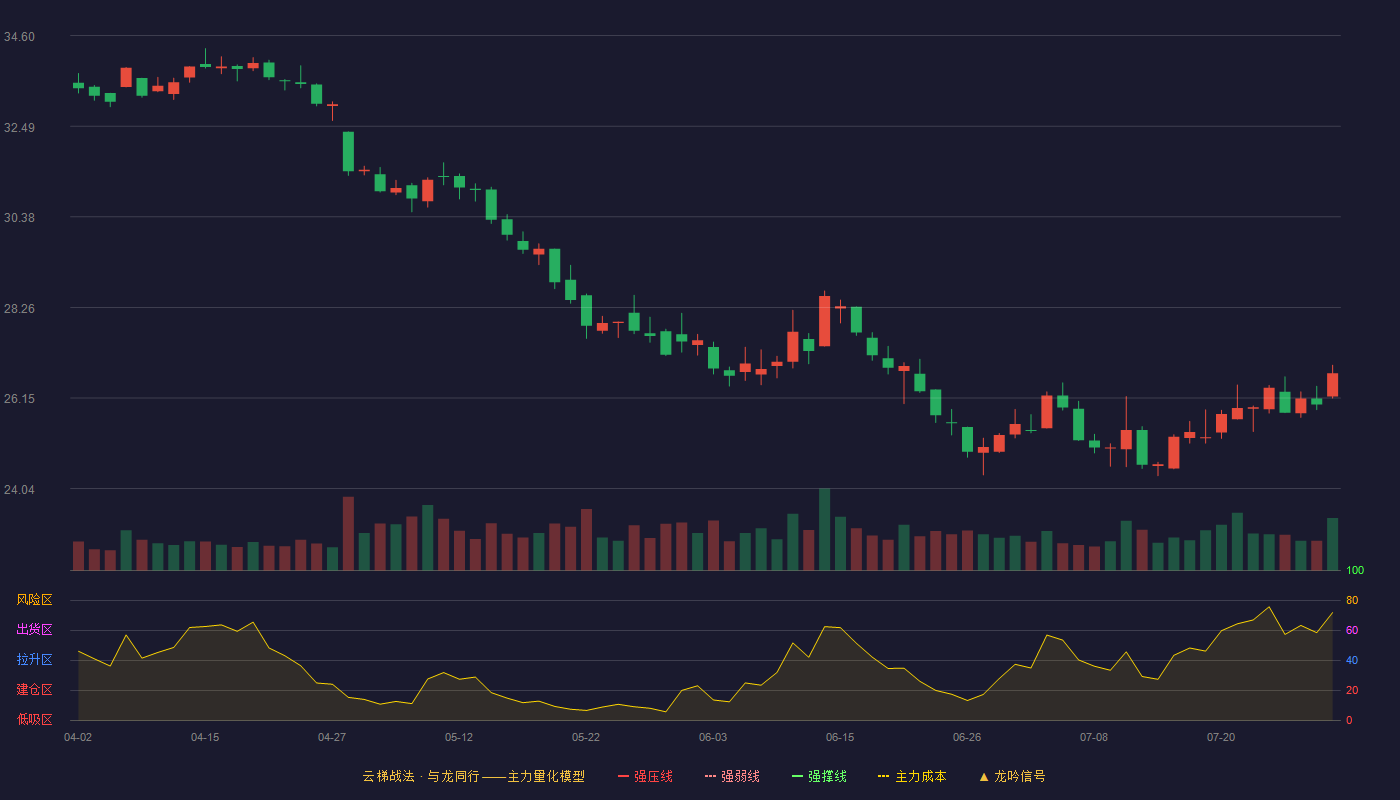 中直股份云梯战法K线图