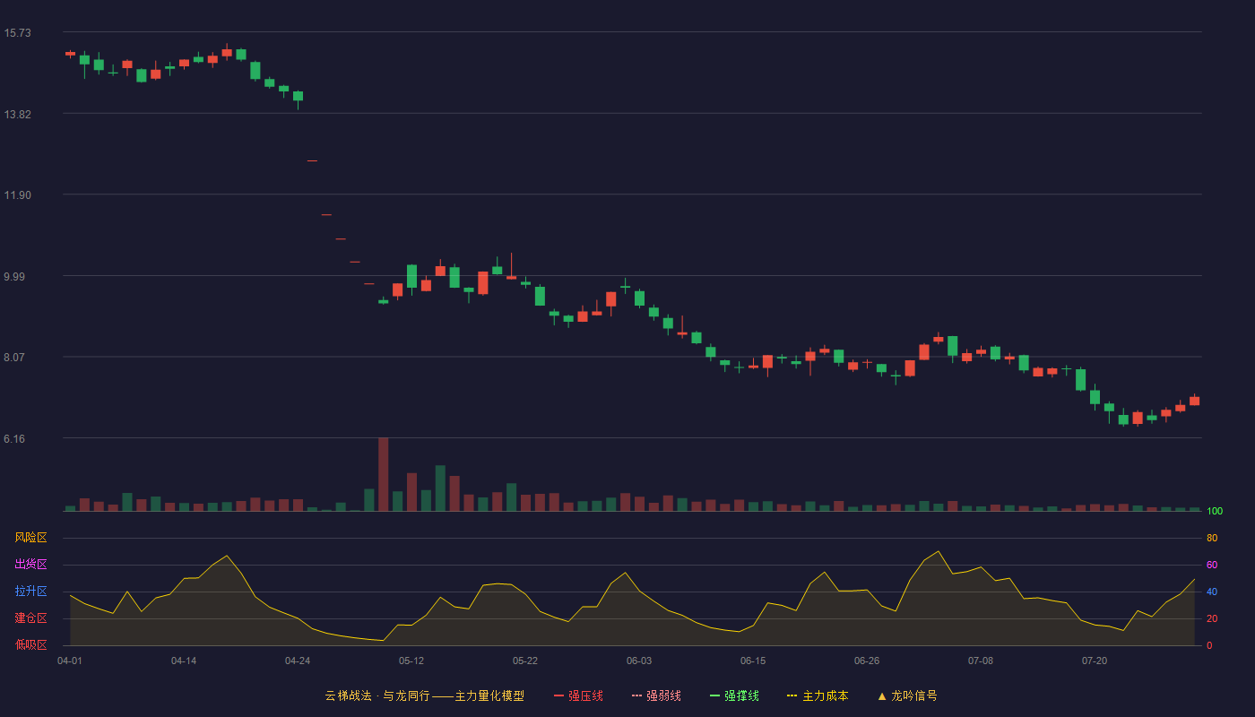 九鼎投资云梯战法K线图