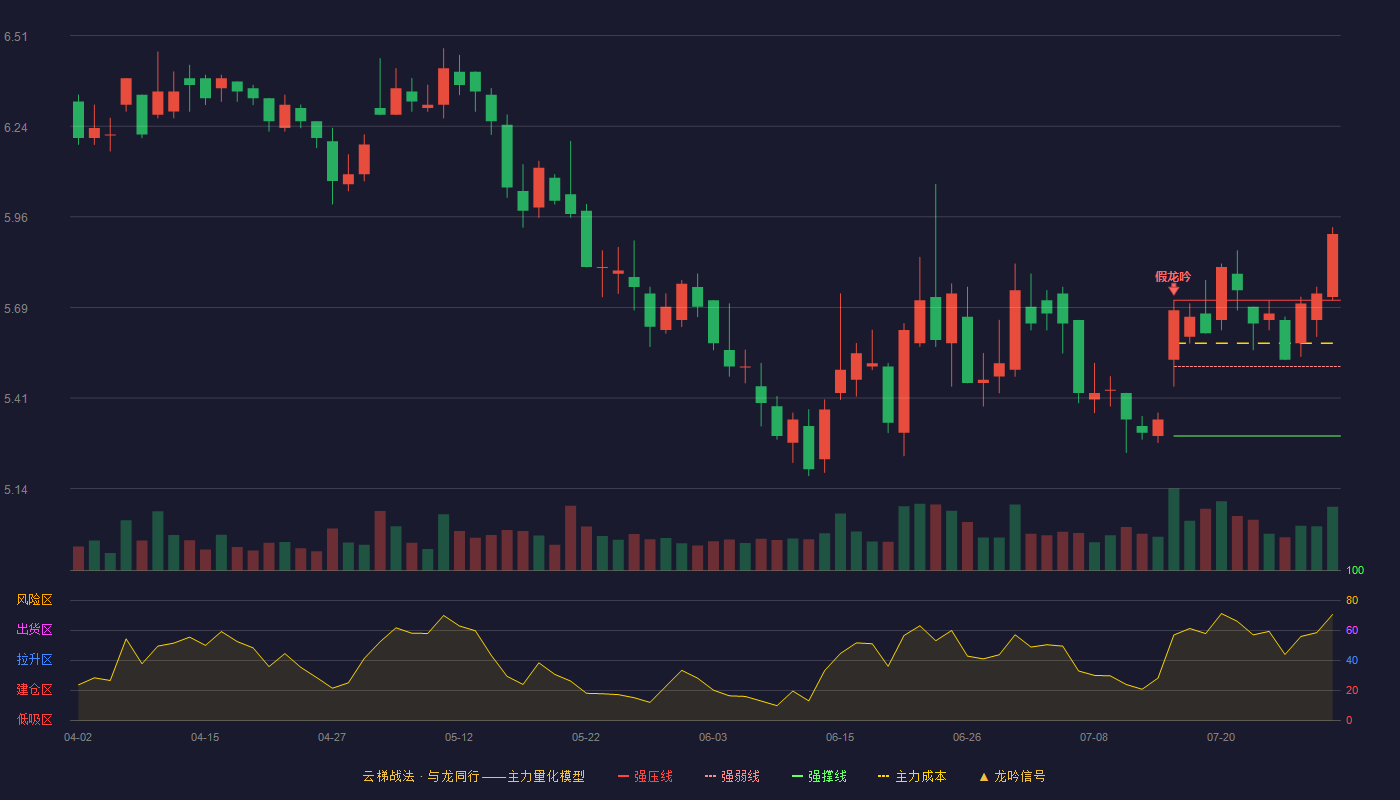 华创阳安云梯战法K线图