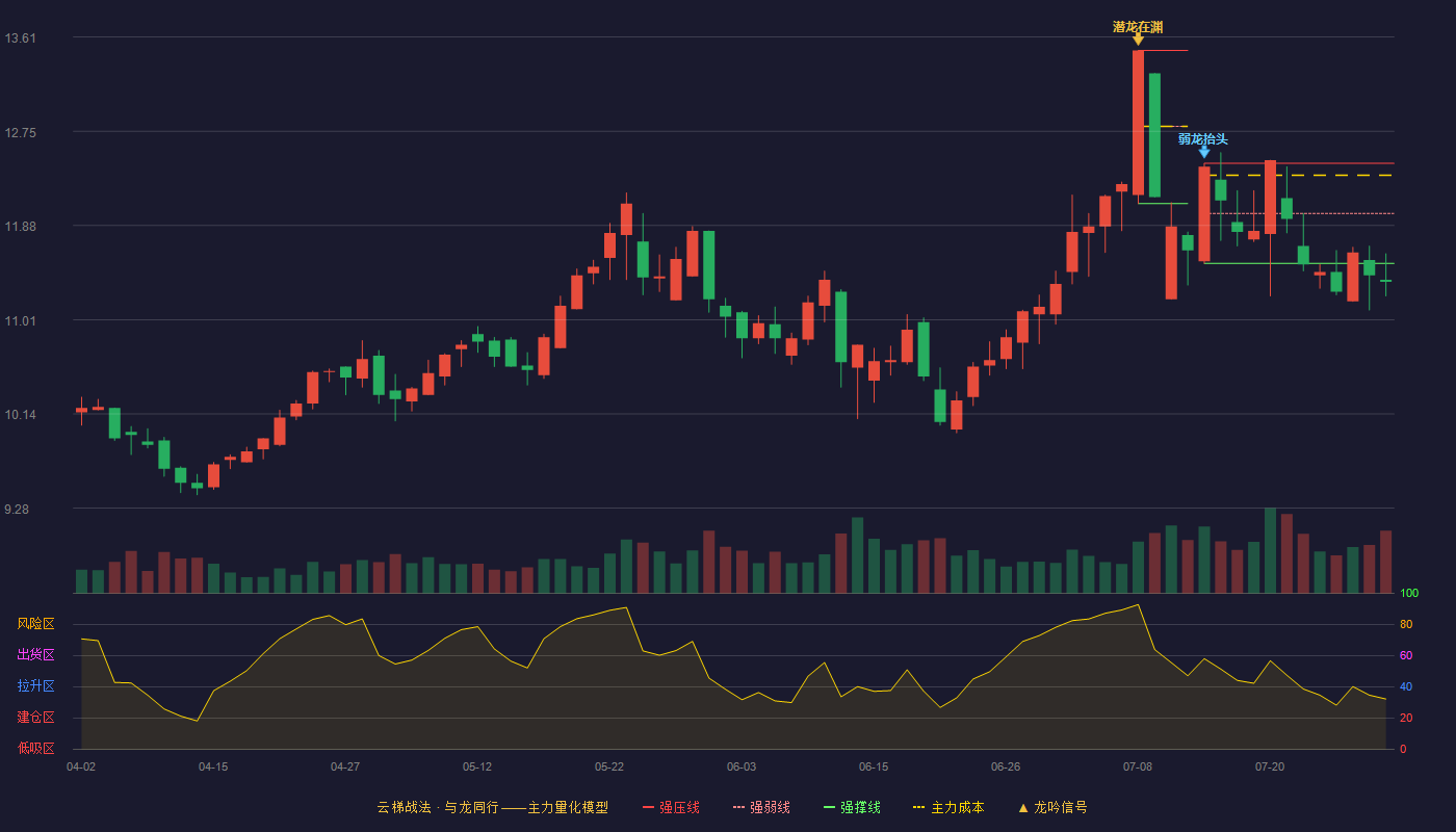 山东高速云梯战法K线图