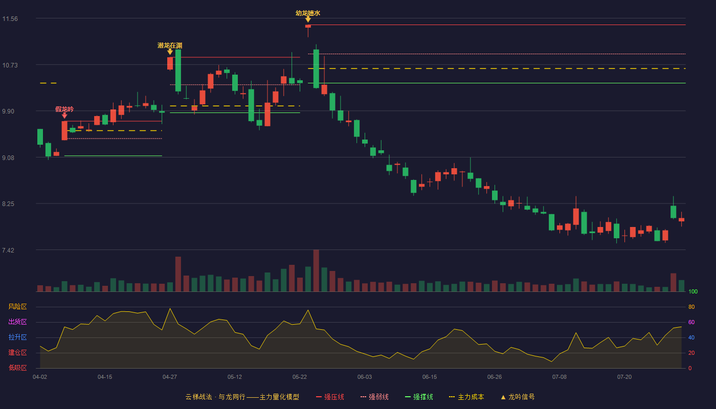 东方明珠云梯战法K线图