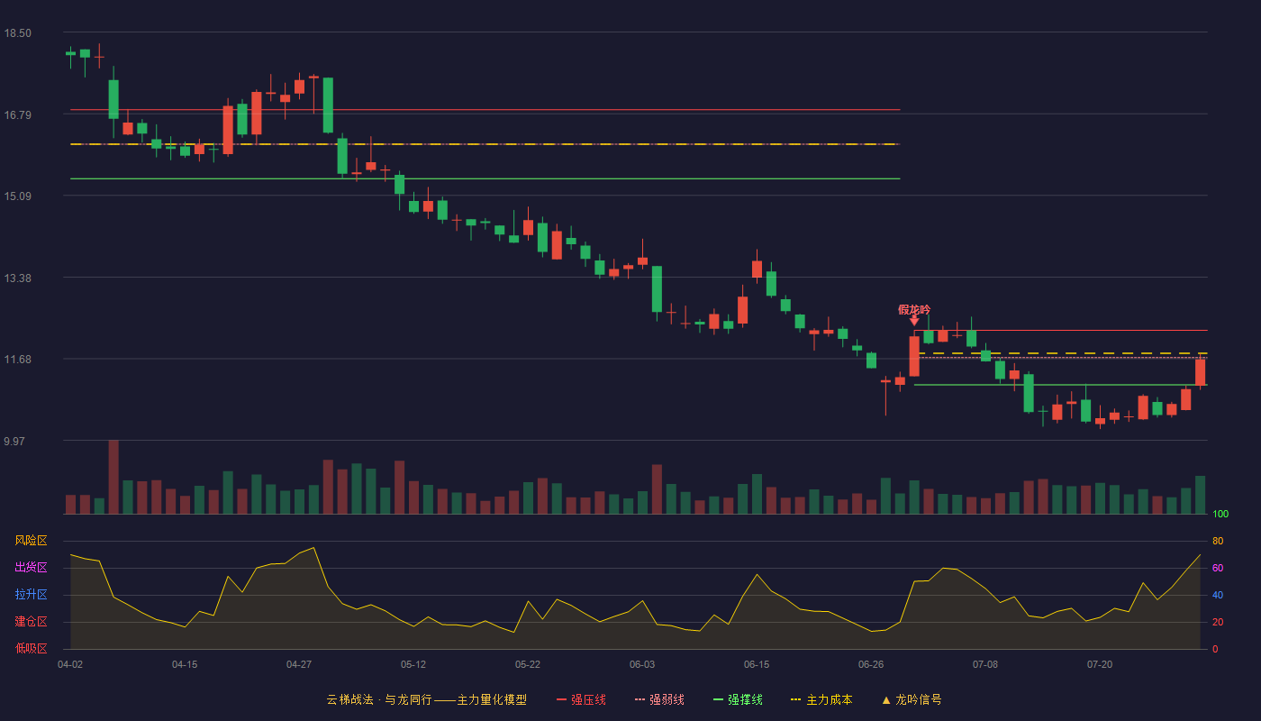 金龙汽车云梯战法K线图