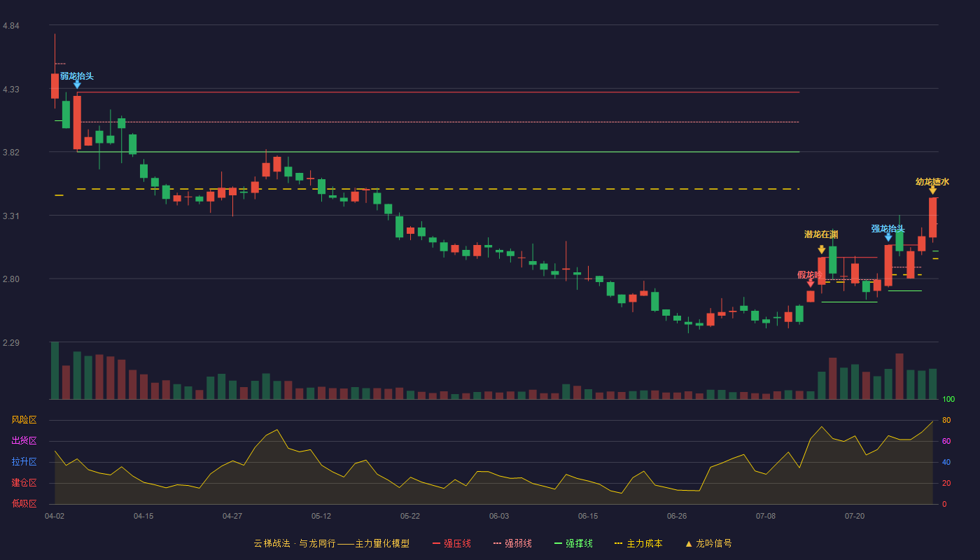 金煤科技云梯战法K线图