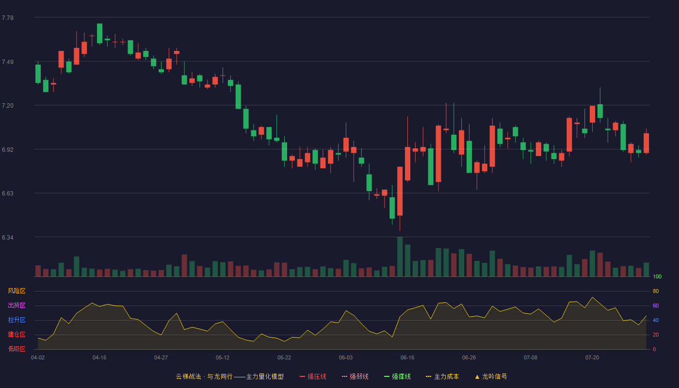 红塔证券云梯战法K线图
