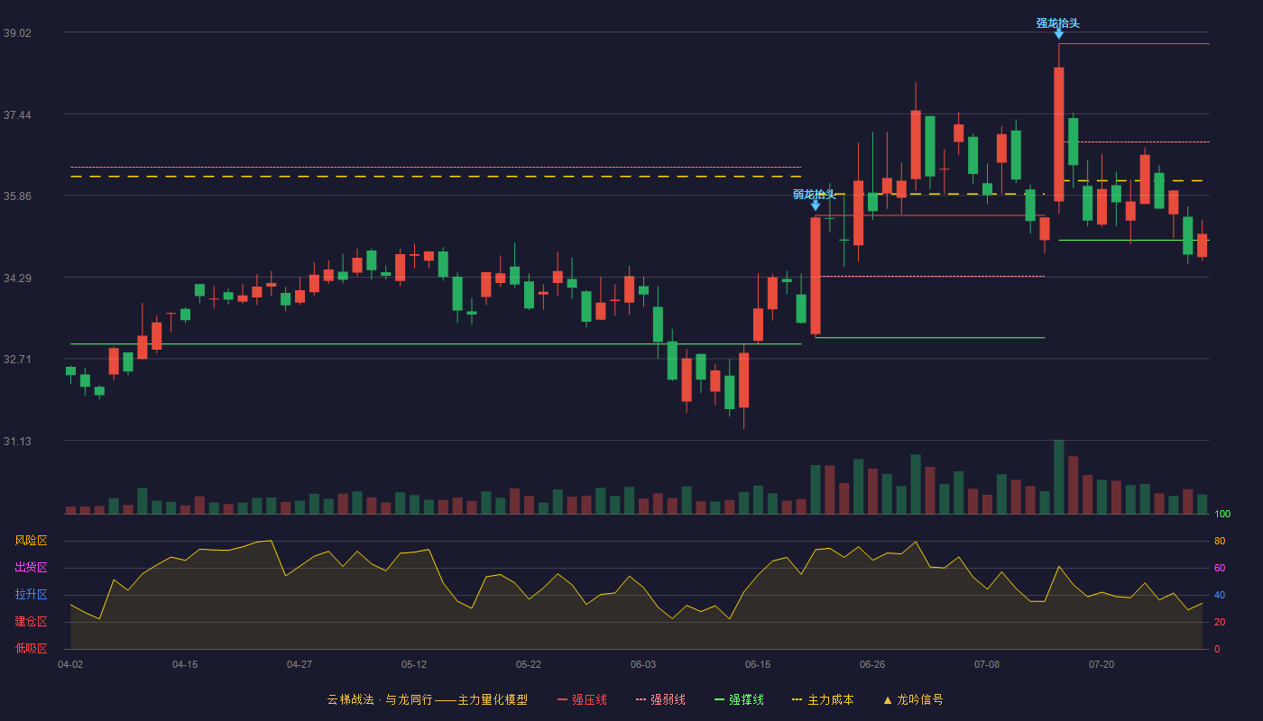 中金公司云梯战法K线图