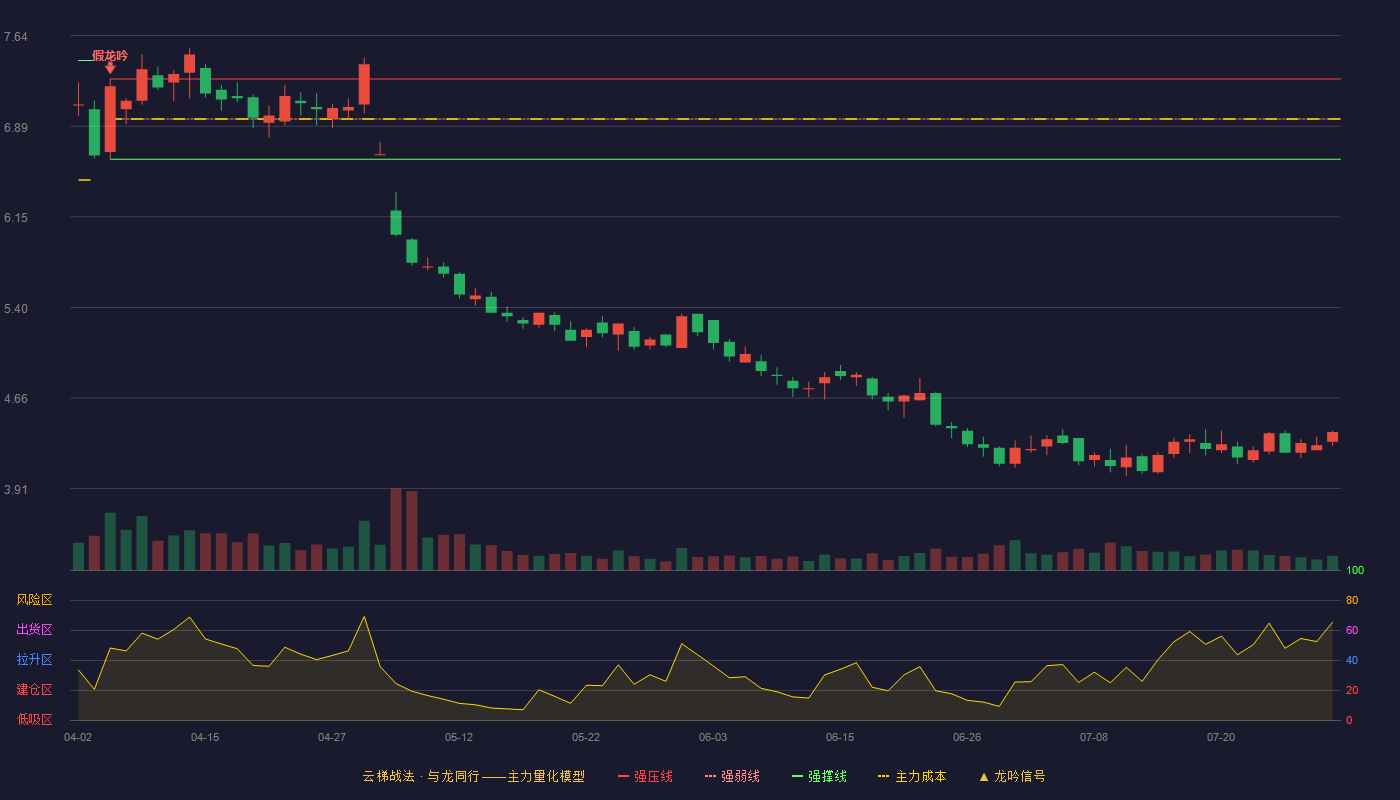 金能科技云梯战法K线图