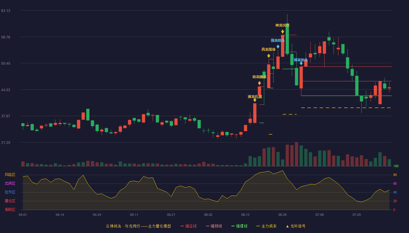 立航科技（603261）2026-07-29云梯战法K线图 弱势区