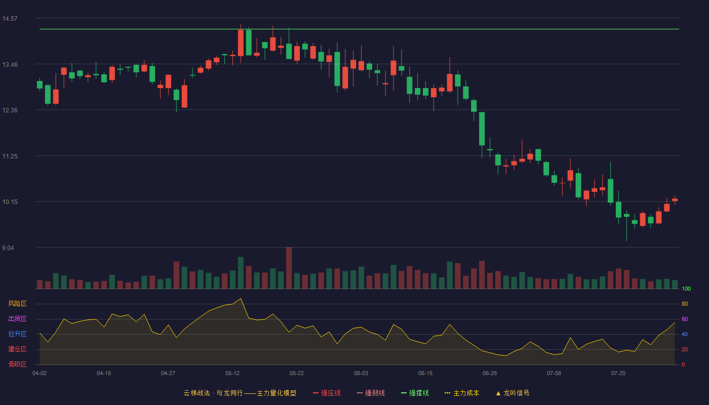 纵横通信云梯战法K线图