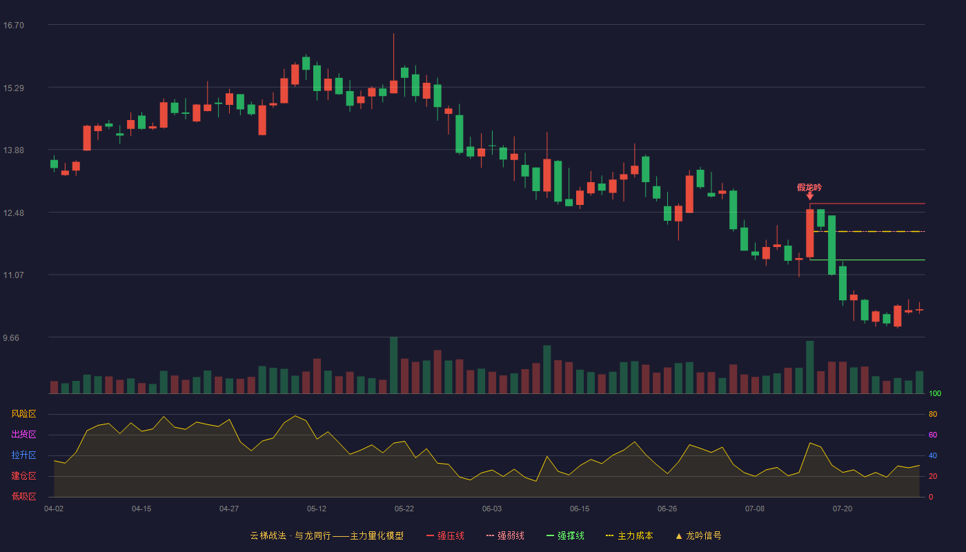 光峰科技云梯战法K线图
