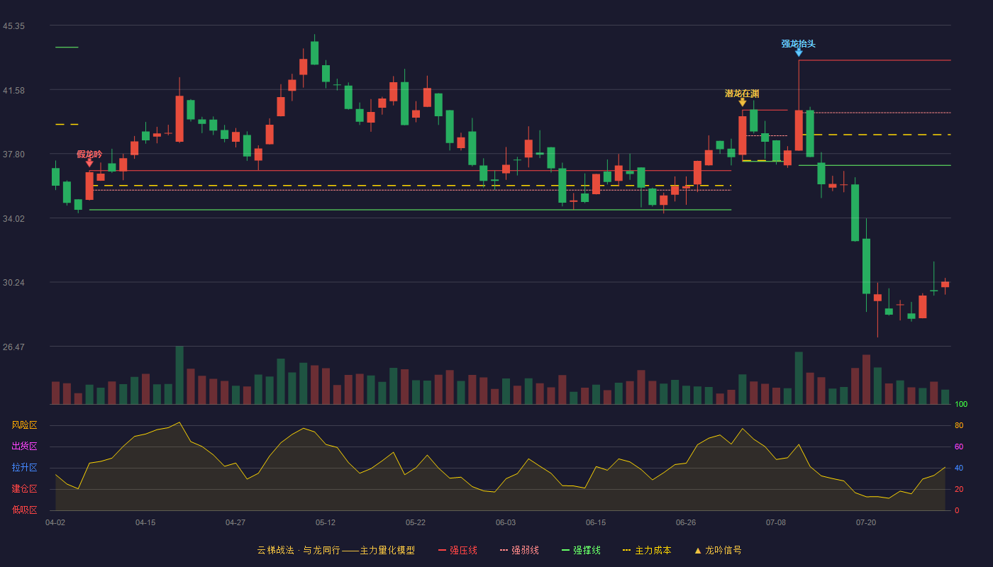 思科瑞云梯战法K线图