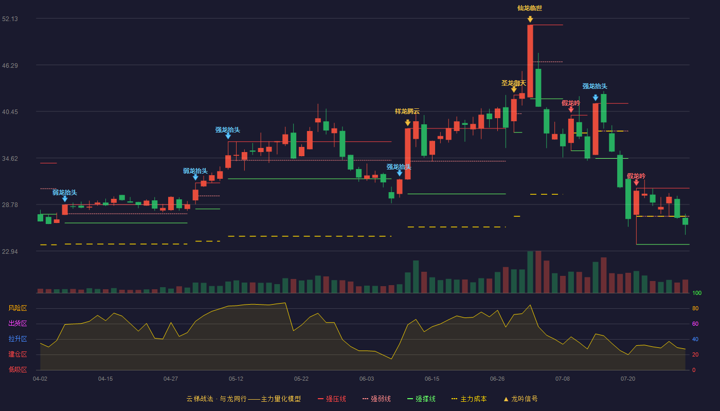 气派科技云梯战法K线图