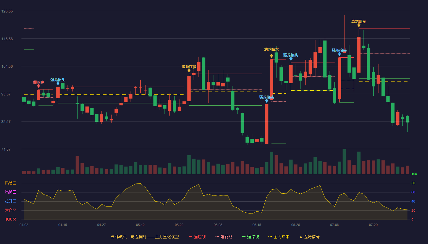 铂力特云梯战法K线图