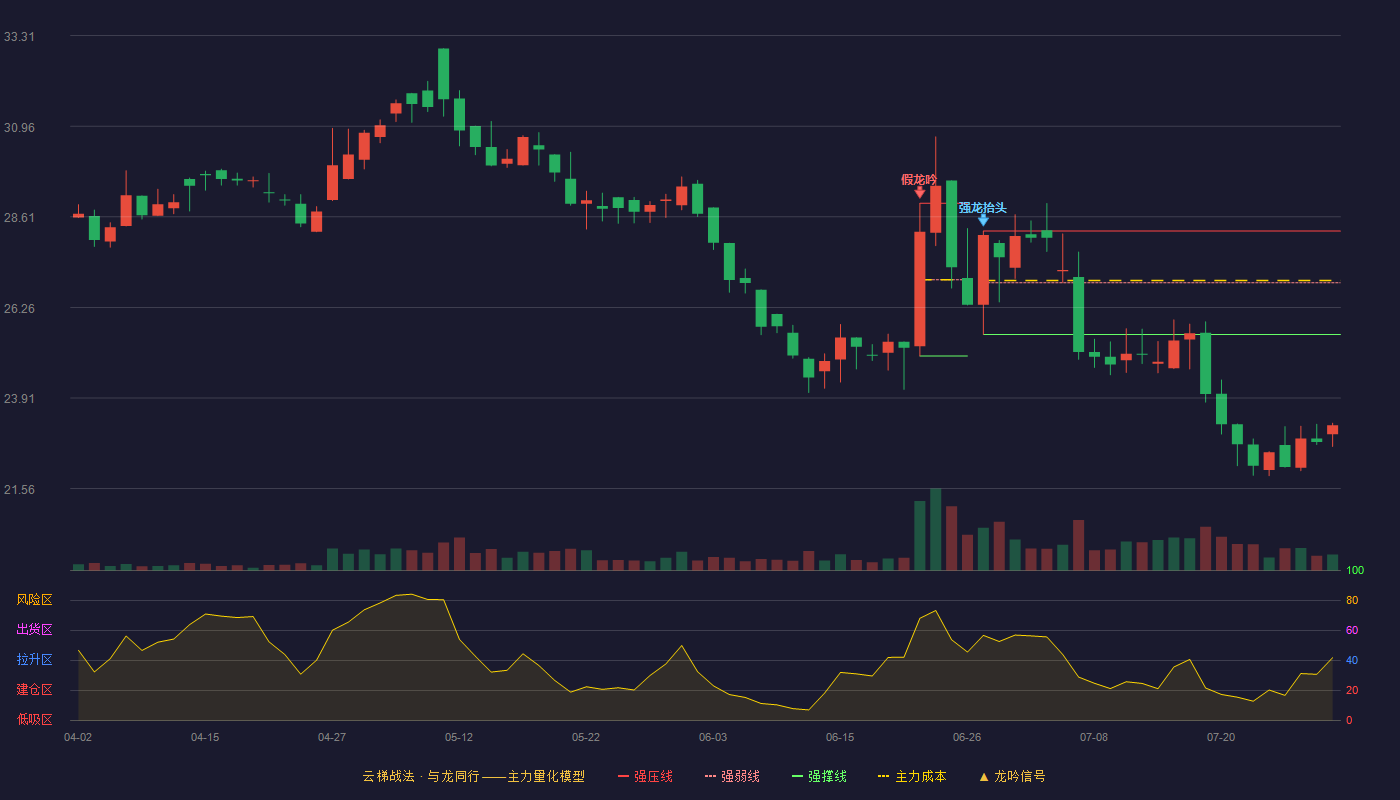 汉邦科技云梯战法K线图