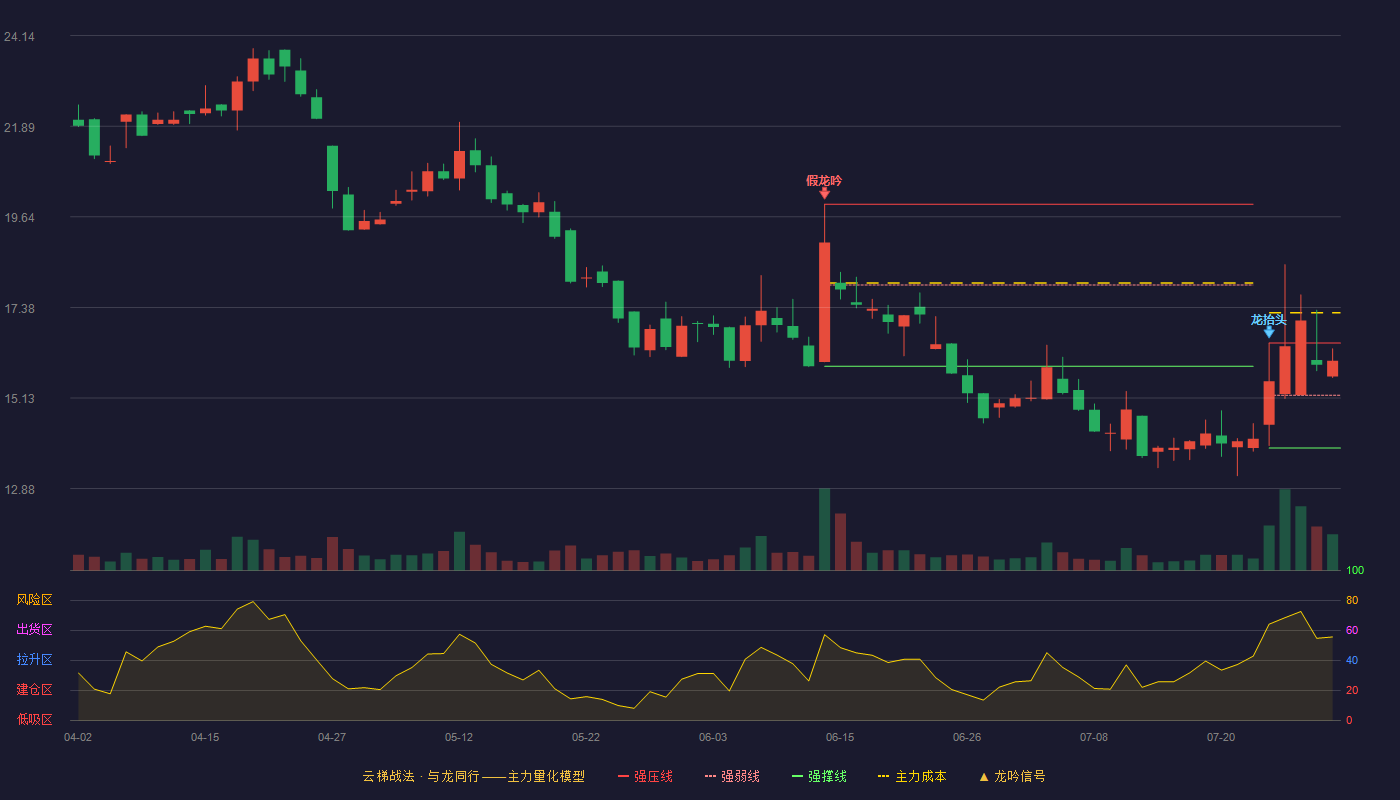 晟楠科技云梯战法K线图