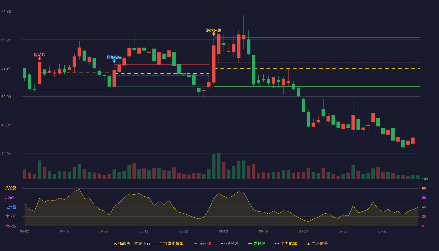 美登科技云梯战法K线图