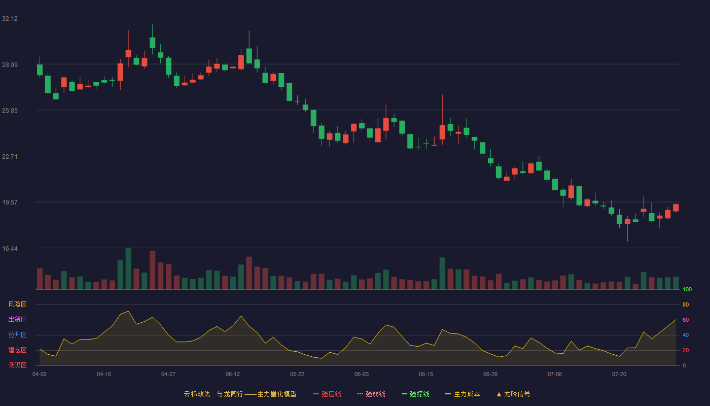 克莱特云梯战法K线图