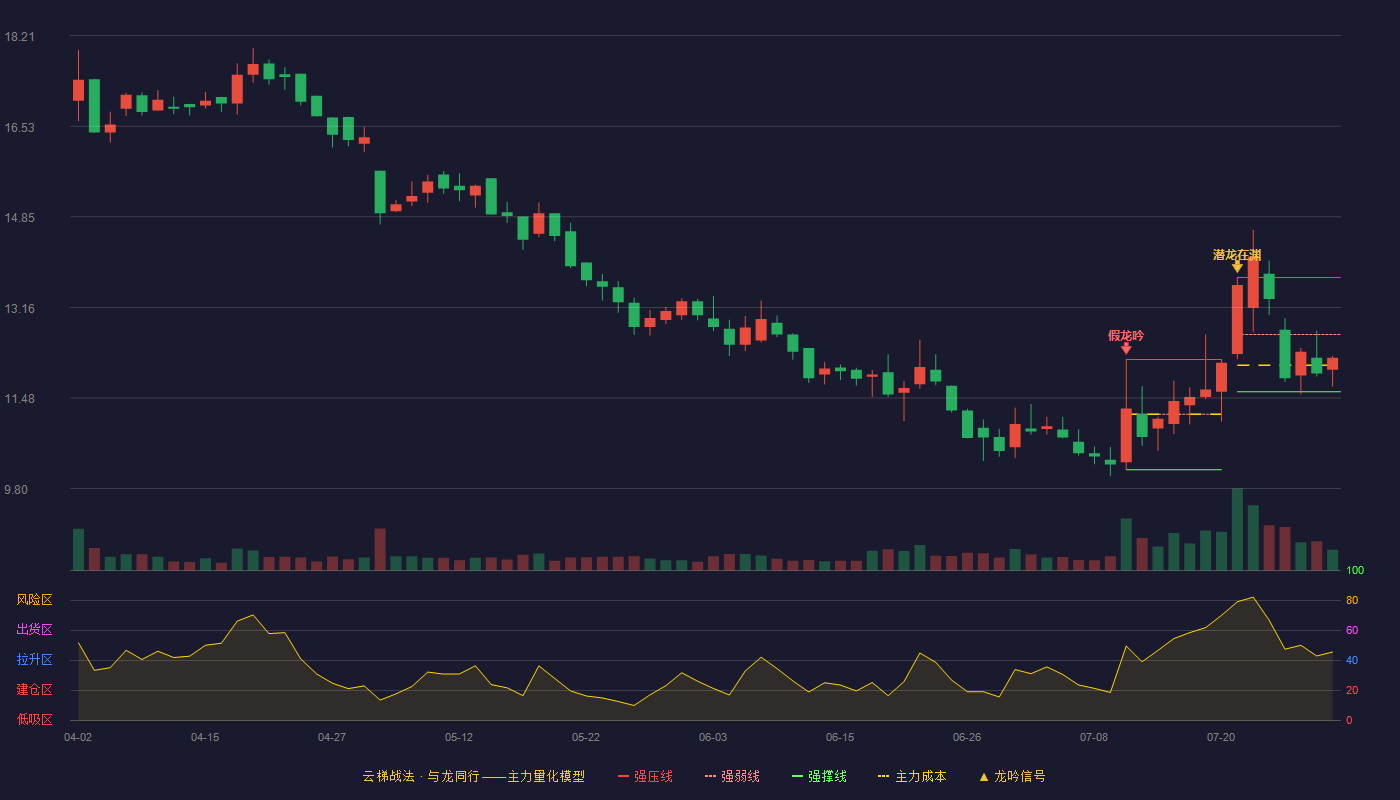 锦好医疗云梯战法K线图