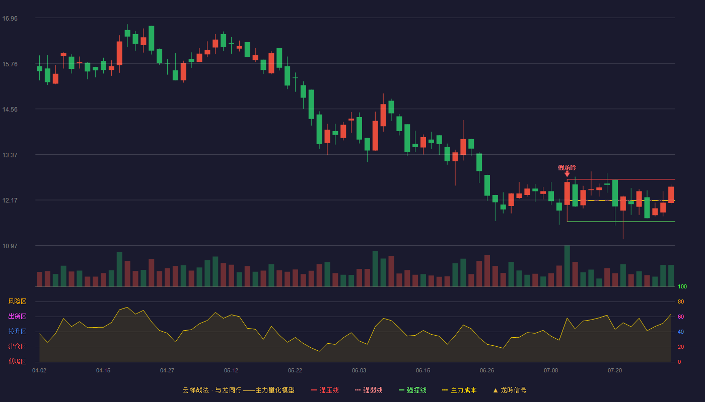 迅安科技云梯战法K线图