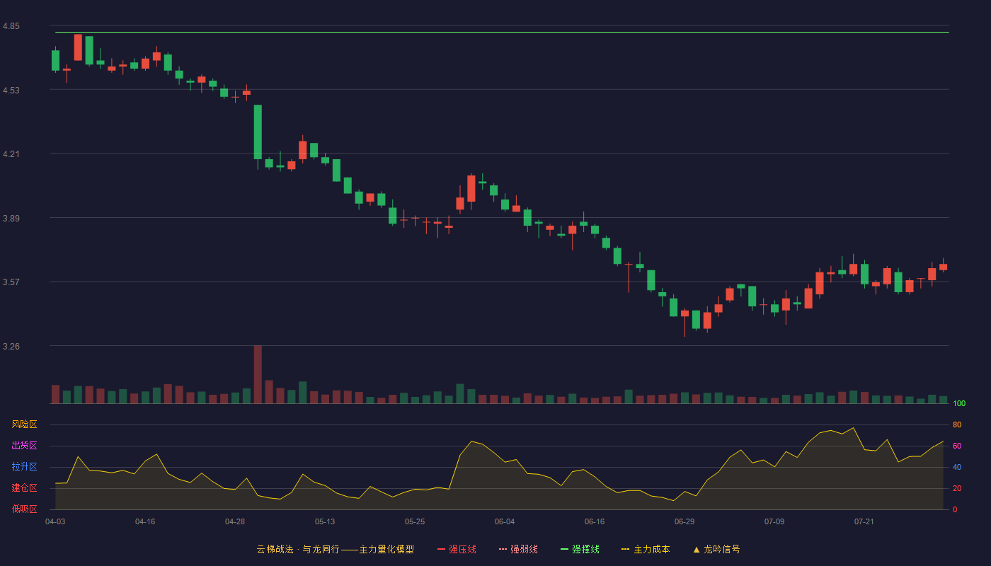 冀东水泥（000401）2026-07-30云梯战法K线图 破位区