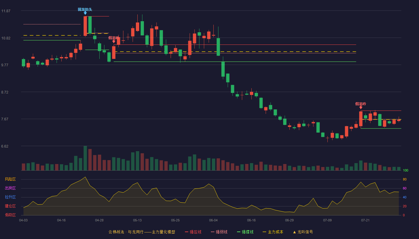 广宇发展（000537）2026-07-30云梯战法K线图 弱势区