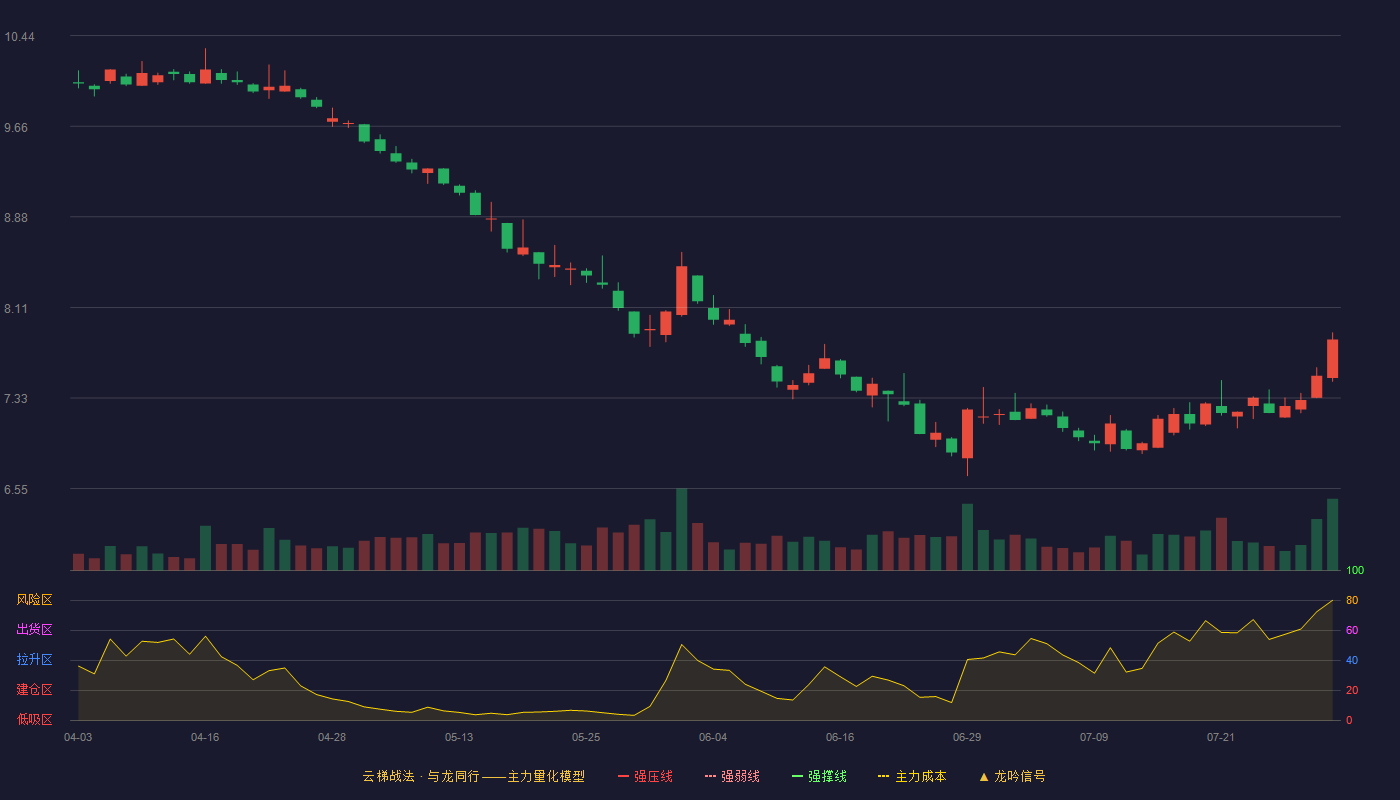 长安汽车云梯战法K线图