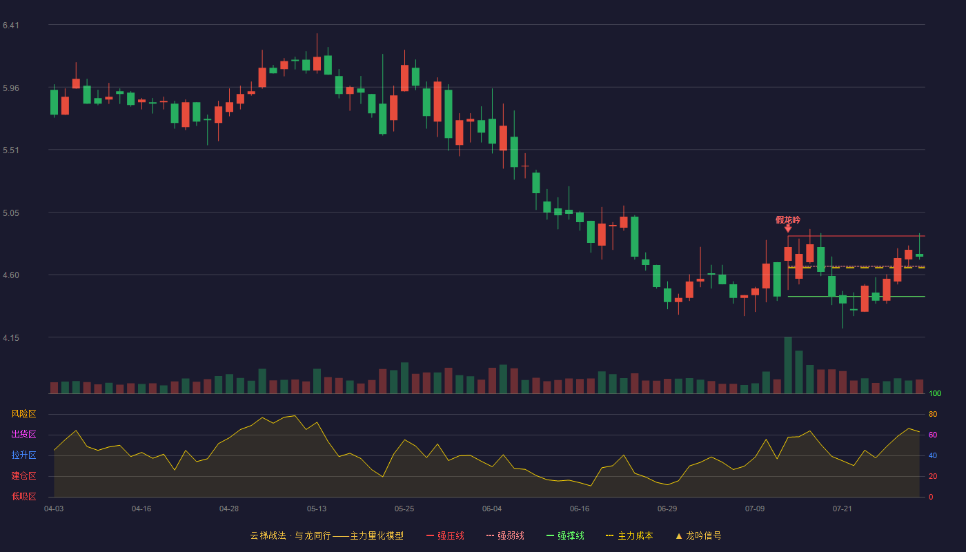 厦门信达云梯战法K线图