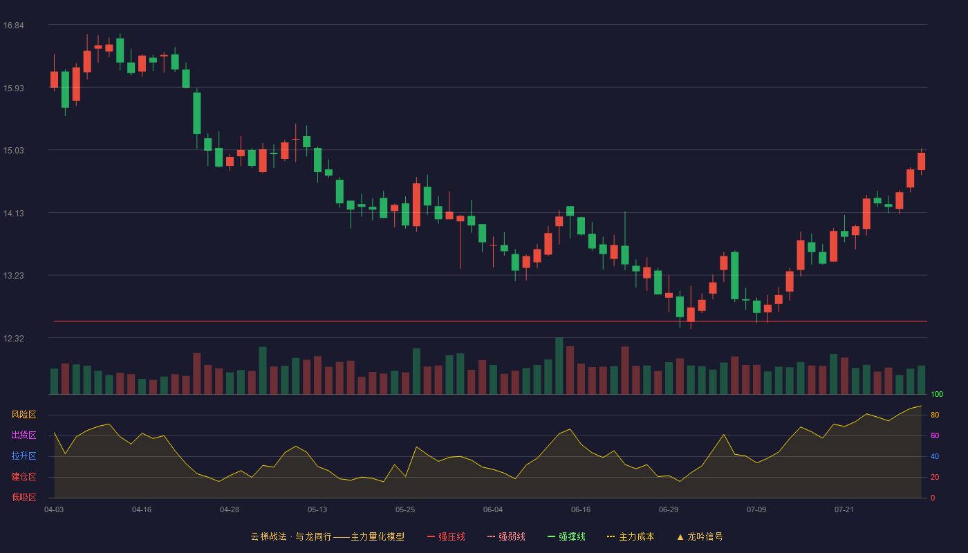 中信特钢云梯战法K线图