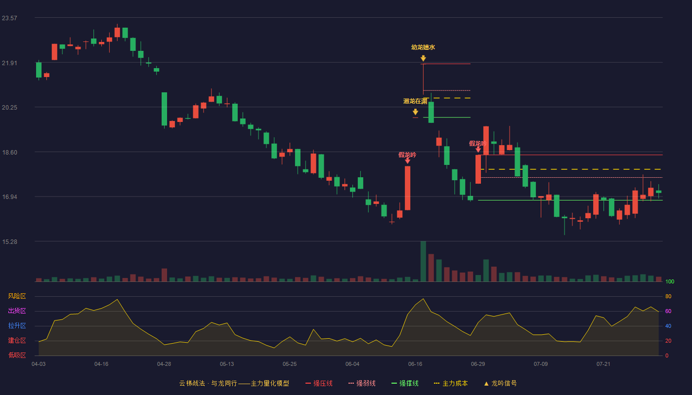 中核科技云梯战法K线图