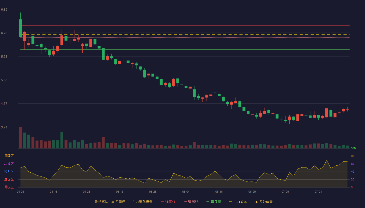 山东海化云梯战法K线图
