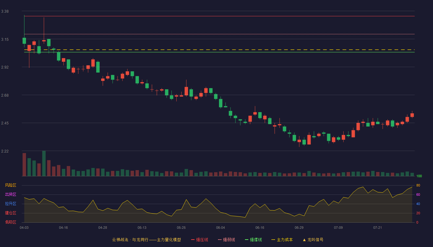 中国铁物（000927）2026-07-30云梯战法K线图 破位区
