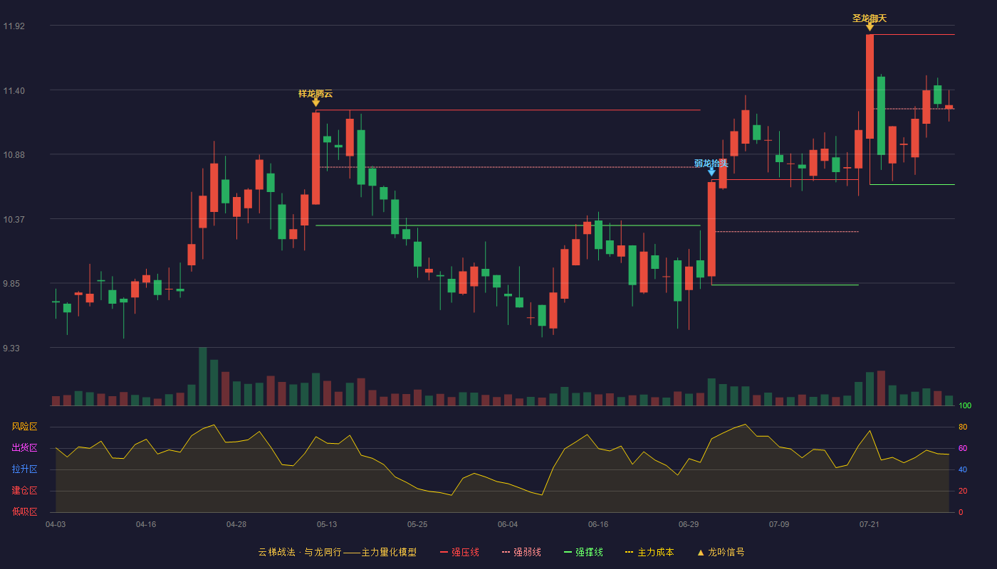 罗莱生活（002293）2026-07-30云梯战法K线图 强势区