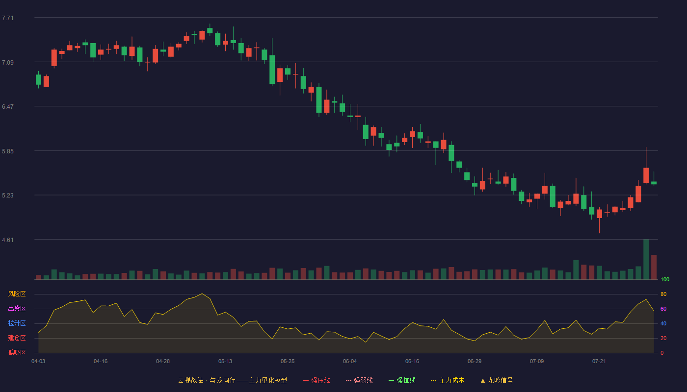 卓翼科技（002369）2026-07-30云梯战法K线图 破位区
