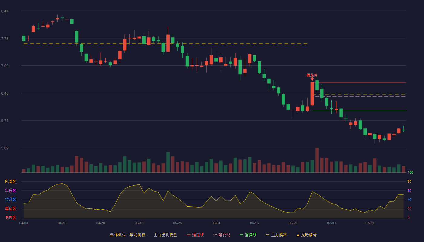 万里扬云梯战法K线图