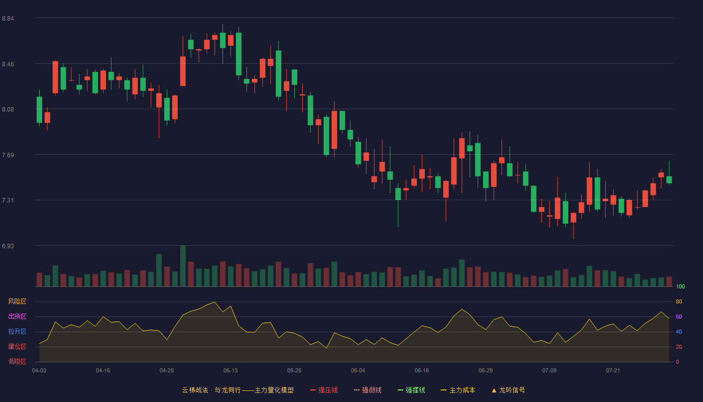 捷顺科技云梯战法K线图