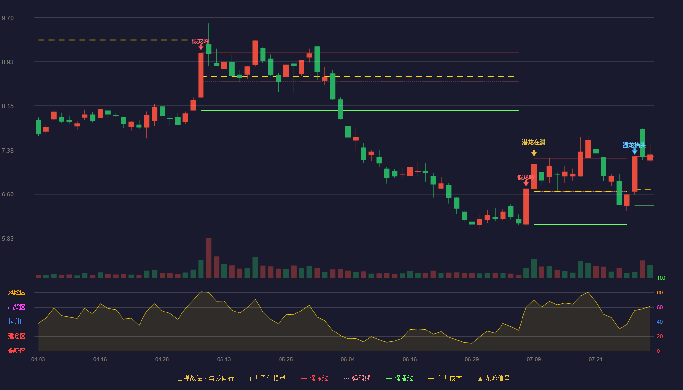 荣联科技（002642）2026-07-30云梯战法K线图 加速区