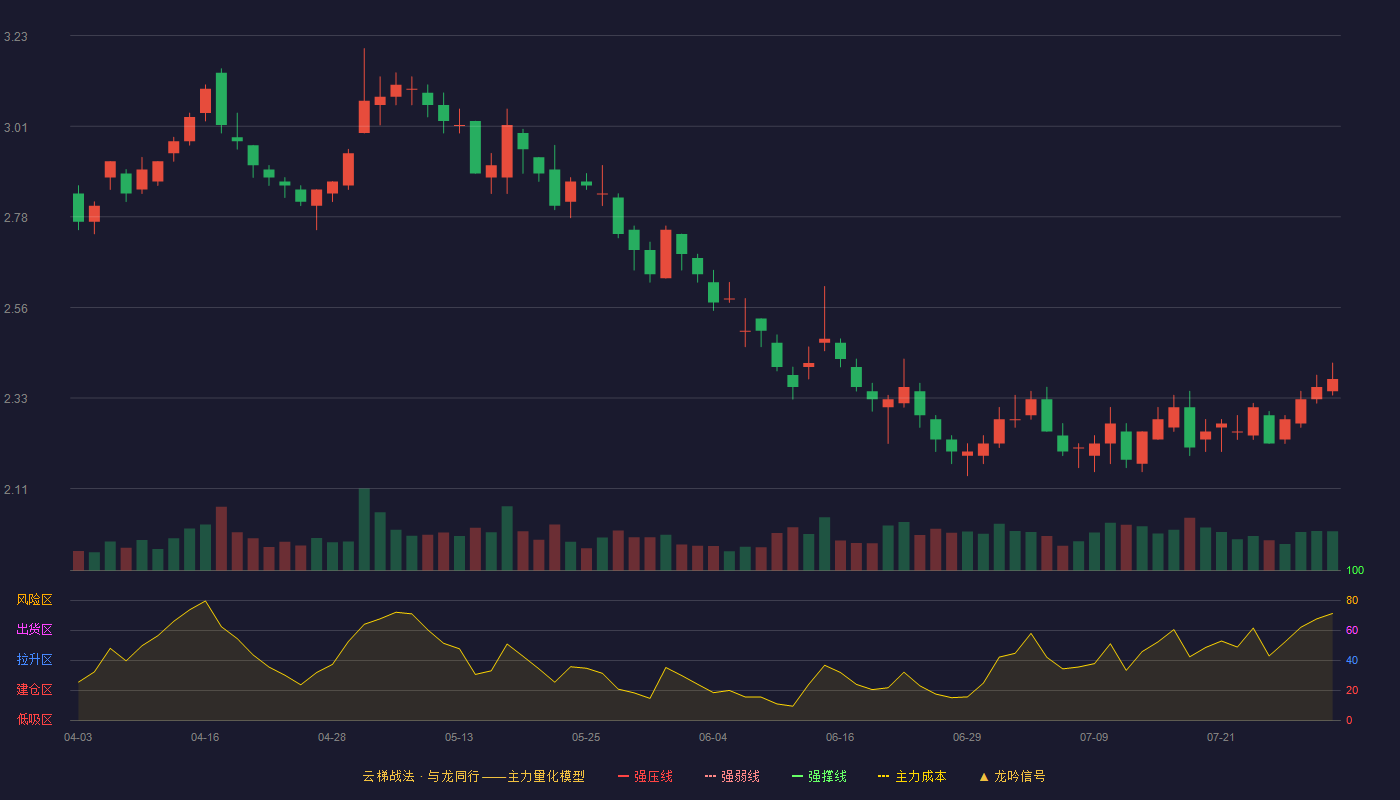 金一文化云梯战法K线图