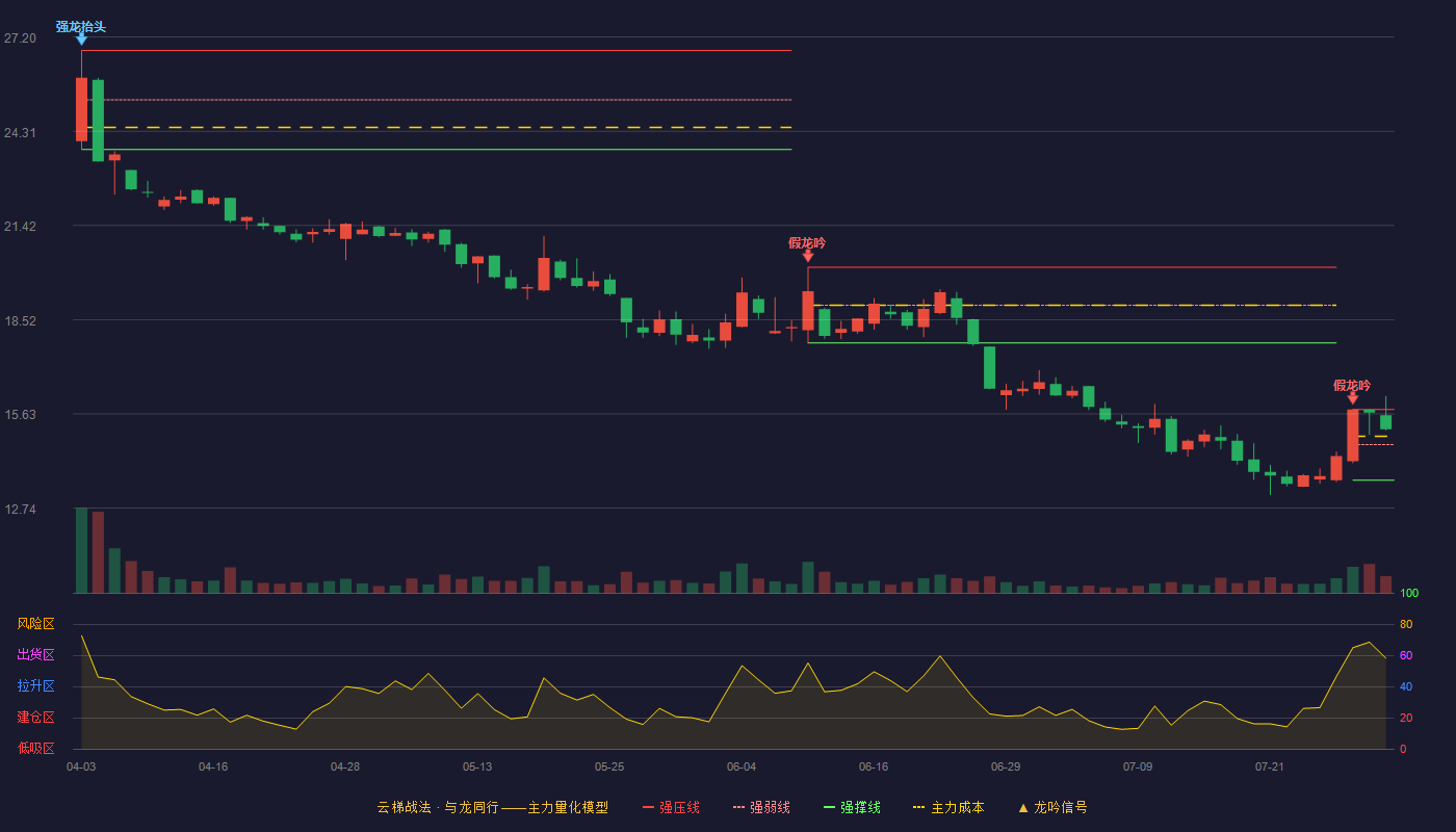 金溢科技（002869）2026-07-30云梯战法K线图 强势区