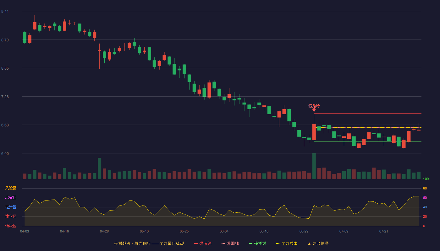 德生科技（002908）2026-07-30云梯战法K线图 弱势区