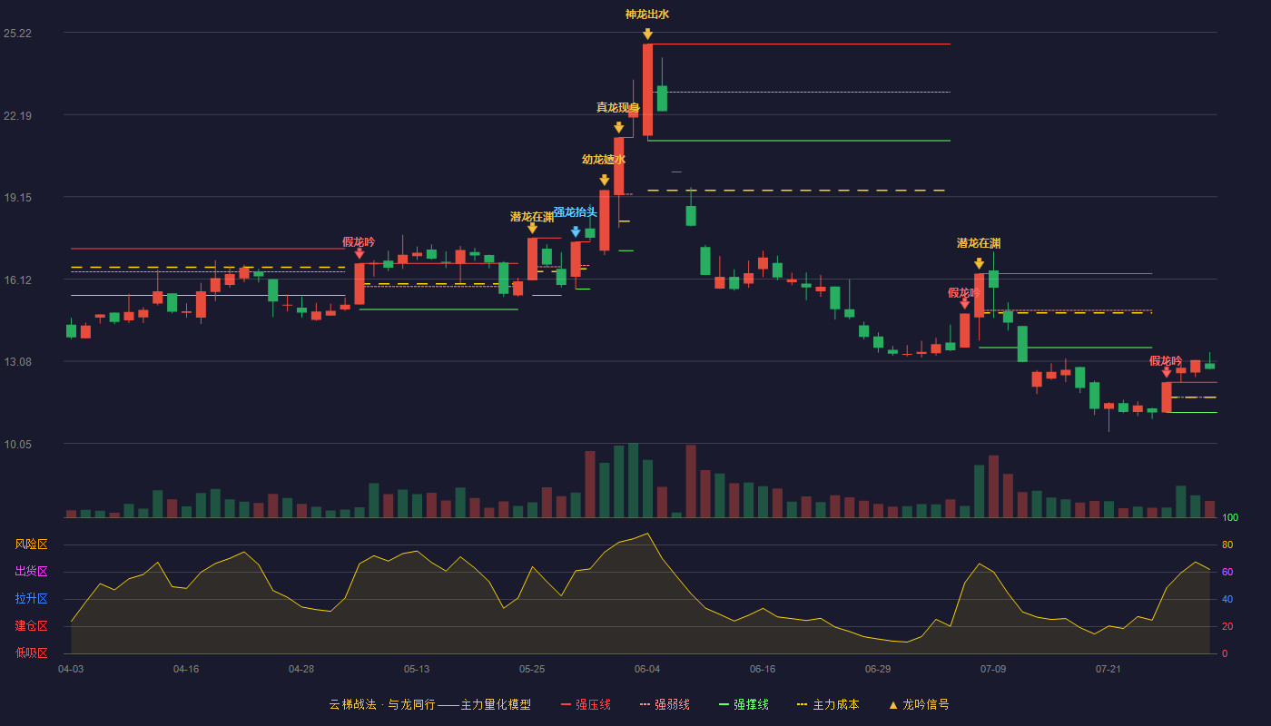 金时科技云梯战法K线图