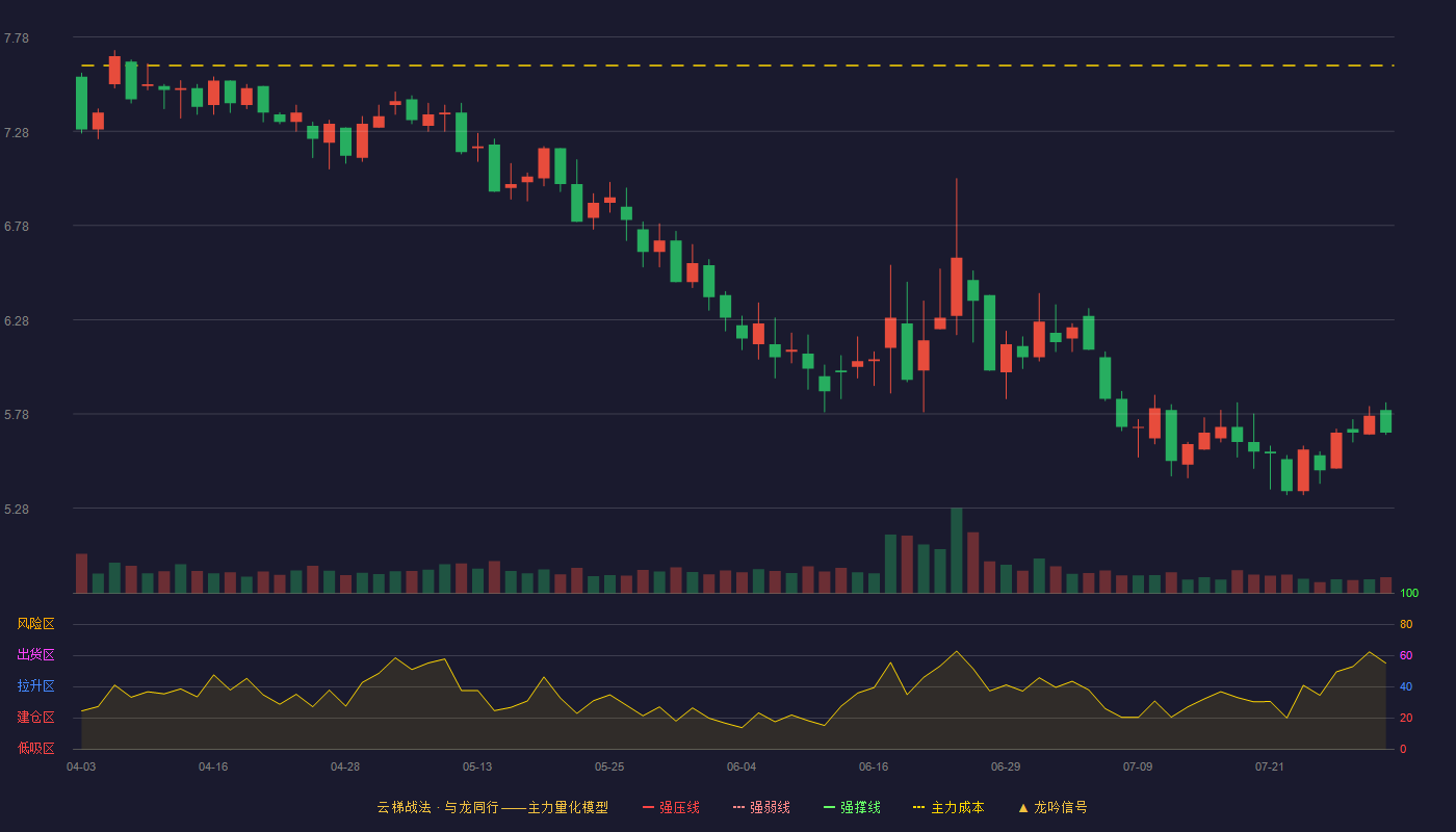 鼎汉技术云梯战法K线图